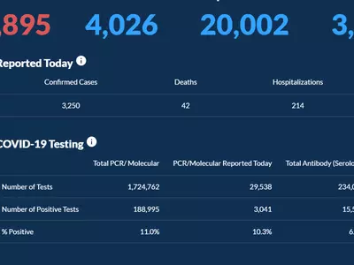 〈조지아 코로나19 현황: 6일〉사망자 4천명 돌파..하루 확진 3,250명