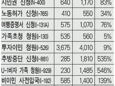 이민수수료 최고 6배 폭등