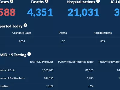 〈조지아 코로나19 현황: 11일〉하루 사망자 최고 기록…하루 확진 3,639명