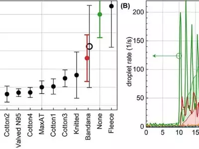 코로나19 마스크 대용 각광 '목두건', 비말 확산방지 효과 '0'