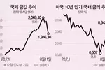 미 채권금리·달러 오르자 금값↓…“그래도 3,000달러 간다”