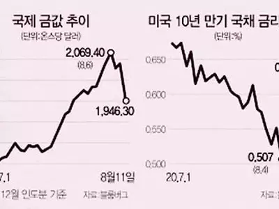 미 채권금리·달러 오르자 금값↓…“그래도 3,000달러 간다”