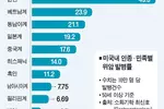 미주 한인 ‘위암’ 비상… 발병률 인종별 최고