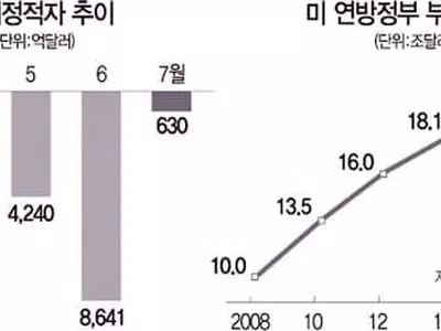 미 재정적자 224% 폭증…추가부양 해도 안해도↑