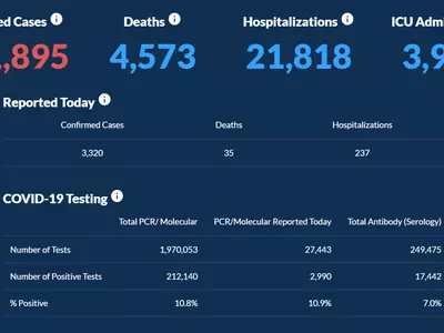 〈조지아 코로나19 현황: 14일〉 여전히 줄지 않는 확진자 수.. 하루 확진 3,320명