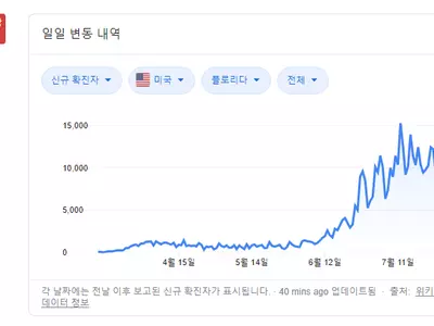 〈플로리다〉 한풀 꺾인 확산세… 하루 확진자수 3,779명
