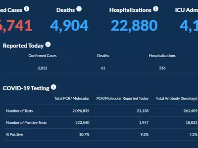 〈조지아 코로나19 현황: 20일〉누적 확진자 25만 코앞… 하루 확진 2,812