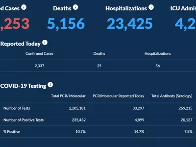 〈조지아 코로나19 현황: 24일〉 한풀 꺾이는 코로나19 확산세… 하루 확진 2,337