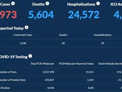 〈조지아 코로나19 현황: 8월 30일〉확진자 급감 추세…하루 확진 1,298명
