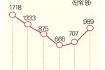 추방재판 계류 한인 1,000명 육박