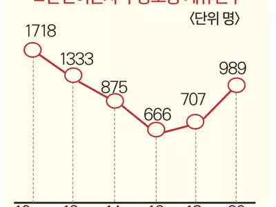 추방재판 계류 한인 1,000명 육박