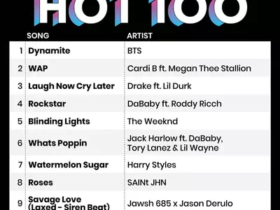 BTS, K팝 새역사 쓰다…한국 가수 최초 빌보드 싱글 1위