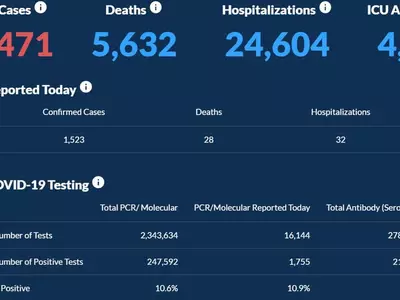 〈조지아 코로나19 현황: 8월 31일〉 확진 27만명 돌파..하루 확진 1,523명