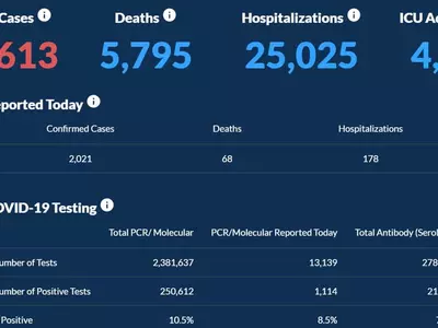 〈조지아 코로나19 현황: 9월 2일〉 확진 감소 추세 뚜렷..하루 확진 2,021명