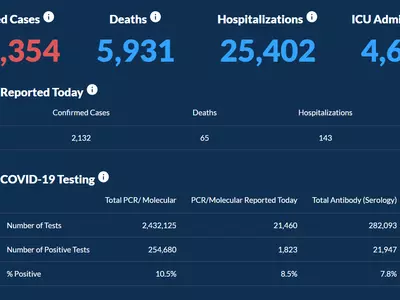 〈조지아 코로나19 현황: 4일〉 서서히 오르는 치사율… 하루 확진 2,132