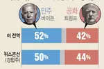 바이든 52% vs 트럼프 42%…경합주 위스콘신주도 바이든 앞서