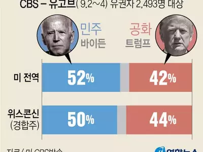 바이든 52% vs 트럼프 42%…경합주 위스콘신주도 바이든 앞서