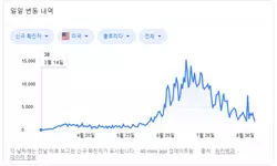 〈플로리다〉 확진자 감소 추세 뚜렷… 하루 확진자수 1,838명