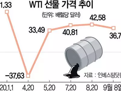 코로나에 고꾸라진 국제유가… 7.6% 급락