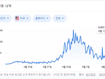 〈플로리다〉 사망자 감소 추세 뚜렷… 하루 확진자수 2,423명