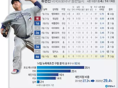위기에 강한 류현진, 메츠전 6이닝 1실점…시즌 4승·홈 첫 승