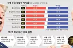 바이든 앞서가지만… TV 토론·우편투표가 변수