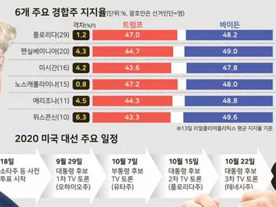 바이든 앞서가지만… TV 토론·우편투표가 변수