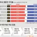 바이든 앞서가지만… TV 토론·우편투표가 변수