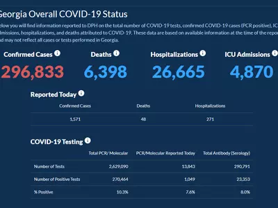 〈조지아 코로나19 현황: 15일〉 누적 확진자 수 30만 코앞… 하루 확진 1,571