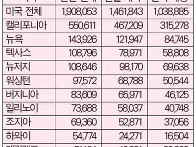 미국 공식 한인인구 200만 육박