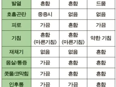 닮은 듯 다른 코로나와 독감·감기… 의심땐 꼭 검사