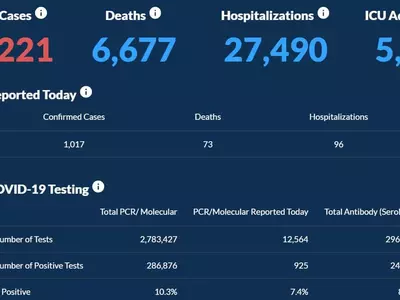 〈조지아 코로나19 현황: 9월 22일〉 확진자 뚝..하루 확진 1,017명