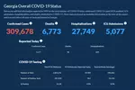 〈조지아 코로나19 현황: 23일〉 9월 최고 치사율… 하루 확진 1,577