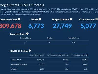 〈조지아 코로나19 현황: 23일〉 9월 최고 치사율… 하루 확진 1,577