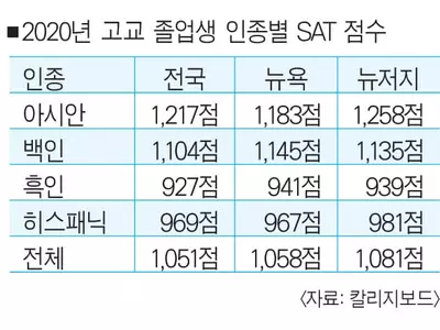 SAT 아시안 부동의 1위