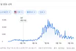 〈플로리다〉 확진자수 소폭 감소… 하루 확진자수 1,882명