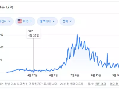 〈플로리다〉 확진자수 소폭 감소… 하루 확진자수 1,882명