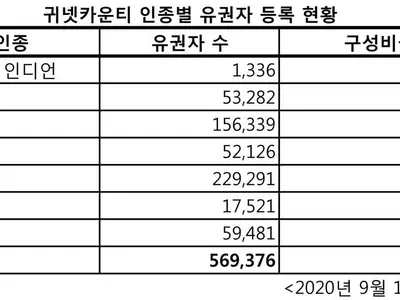 귀넷 아시안 유권자 히스패닉 보다 많아