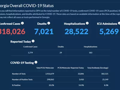 〈조지아 코로나19 현황: 30일〉 누적 사망자 7천 돌파… 하루 확진 1,779