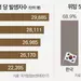 국가암검진… 위암 발견율 높다