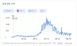〈플로리다〉증감없는 확진자수… 하루 확진자수 1,844명