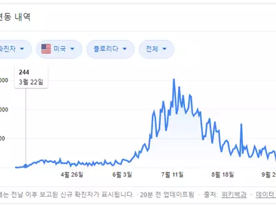 〈플로리다〉증감없는 확진자수… 하루 확진자수 1,844명