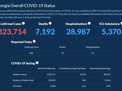 〈조지아 코로나19 현황: 5일〉 주말 새 확진자 대폭 감소… 하루 확진 806
