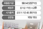 빅히트 청약에 58.4조 몰려…카카오게임즈는 못넘어