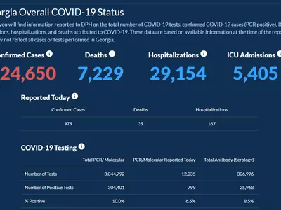 〈조지아 코로나19 현황: 6일〉 뚜렷한 확진자 감소세… 하루 확진 979