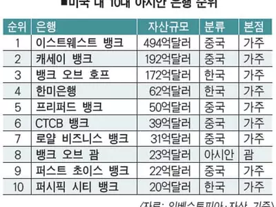 미국 내 아시안 은행 71개, 자산 탑10에 한인은행 3곳