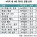 미국 내 아시안 은행 71개, 자산 탑10에 한인은행 3곳