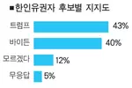 한인유권자들 “바이든 보다 트럼프”