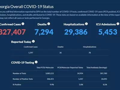 〈조지아 코로나19 현황: 8일〉 입원자 3만 명 육박… 하루 확진 1,297