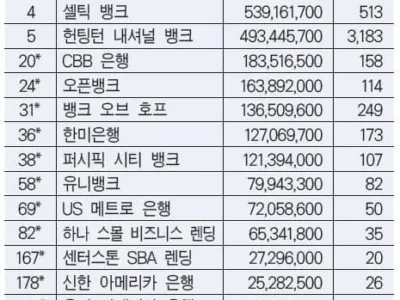 PPP 신청 몰려 SBA 대출 줄었다